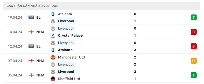 Phong độ Liverpool